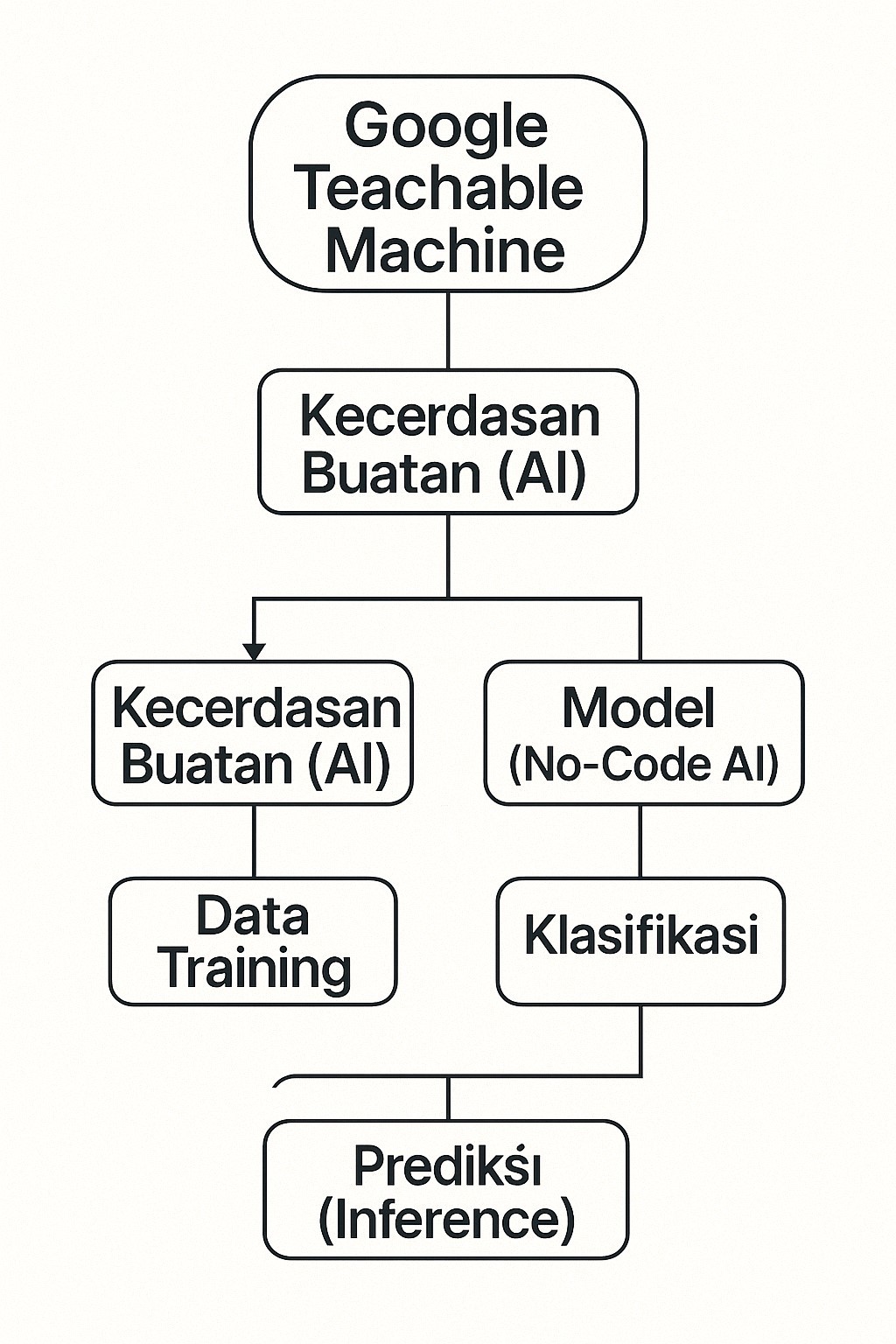 BAB 3: Pengenalan Google Teachable Machine (Teori)